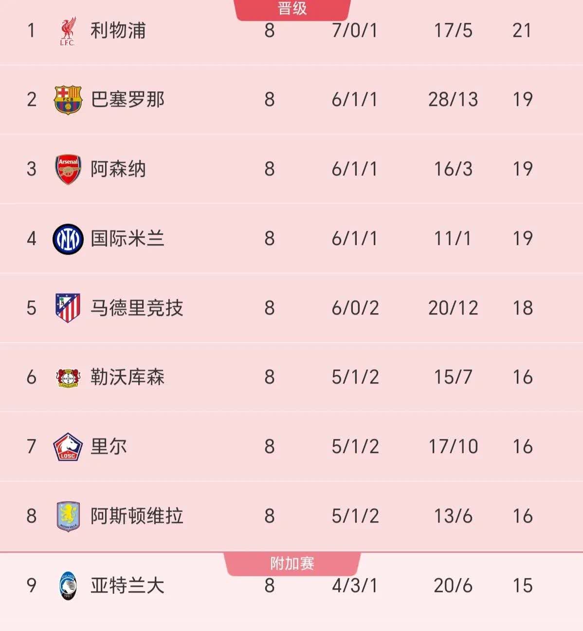 利物浦客场逆转米兰，提前晋级欧冠淘汰赛