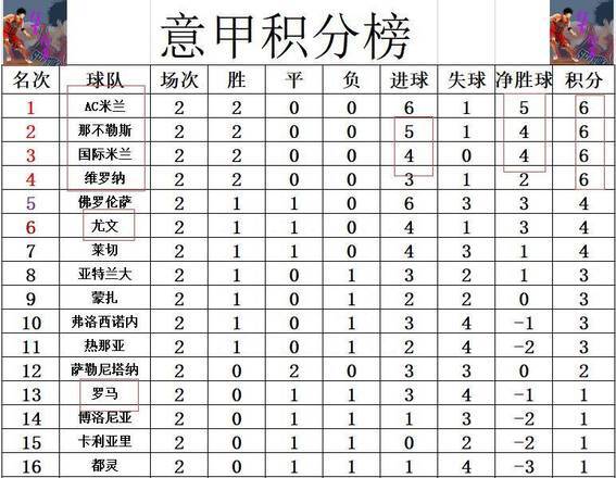 尤文图斯主场告捷,继续领跑意甲积分榜 尤文图斯主场告捷,继续领跑意甲积分榜