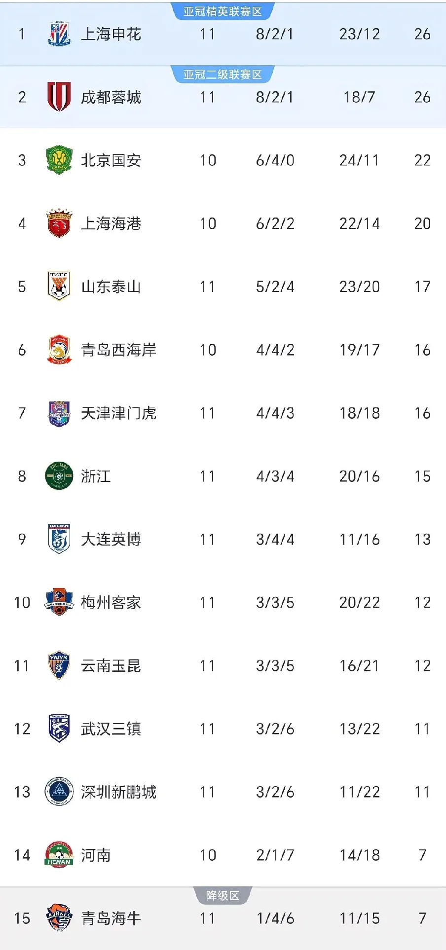 包含建业客场不敌申花,积分榜前景不容乐观的词条 包含建业客场不敌申花,积分榜前景不容乐观的词条