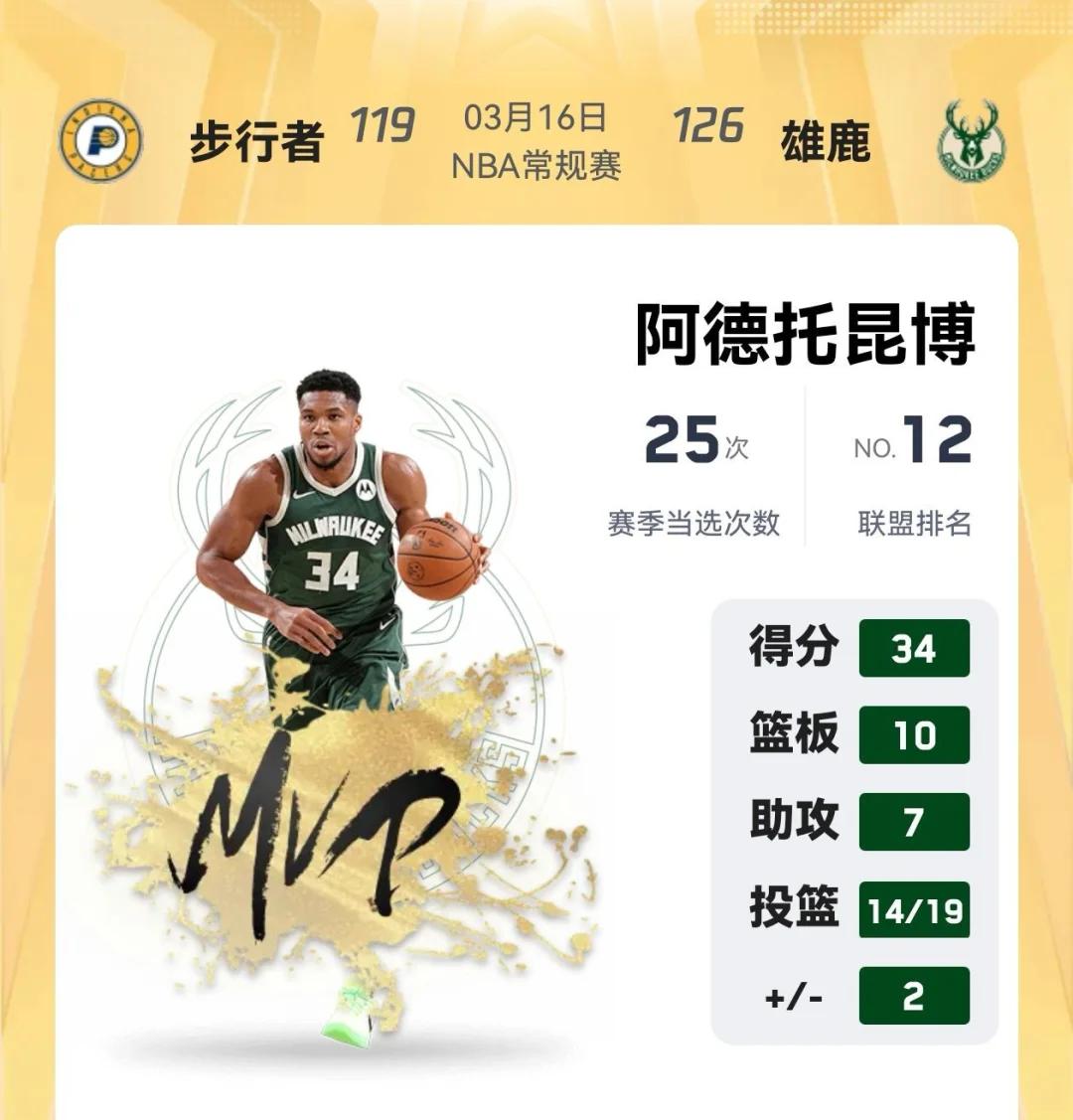 雄鹿客场战胜奇才，字母哥贡献34分的简单介绍